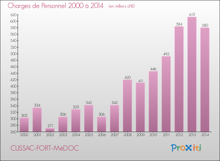 Evolution des dépenses de personnel pour CUSSAC-FORT-MéDOC de 2000 à 2014