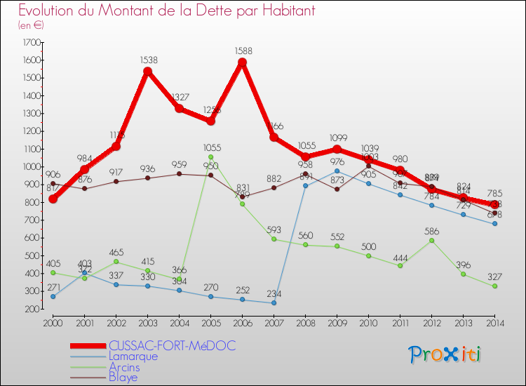 Evolution de la dette par habitant pour la commune de CUSSAC-FORT-MéDOC et les communes proches de 2000 à 2014 Comparaison de la dette par habitant pour CUSSAC-FORT-MéDOC et les communes voisines de 2000 à 2014