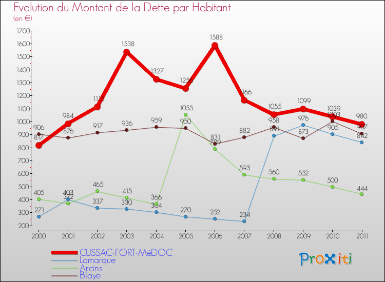 Evolution de la dette par habitant pour la commune de CUSSAC-FORT-MéDOC et les communes proches Comparaison de la dette par habitant pour CUSSAC-FORT-MéDOC et les communes voisines