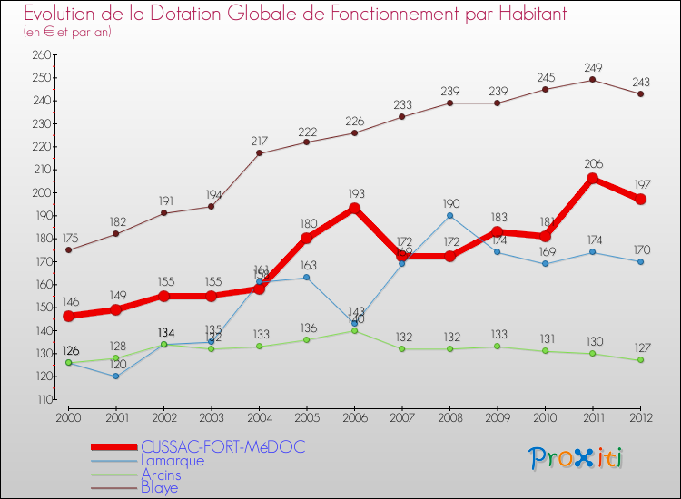 Evolution et montant de la dotation globale de fonctionnement par Habitant pour CUSSAC-FORT-MéDOC et les communes proches Comparaison des dotations globales de fonctionnement par habitant pour CUSSAC-FORT-MéDOC et les communes voisines