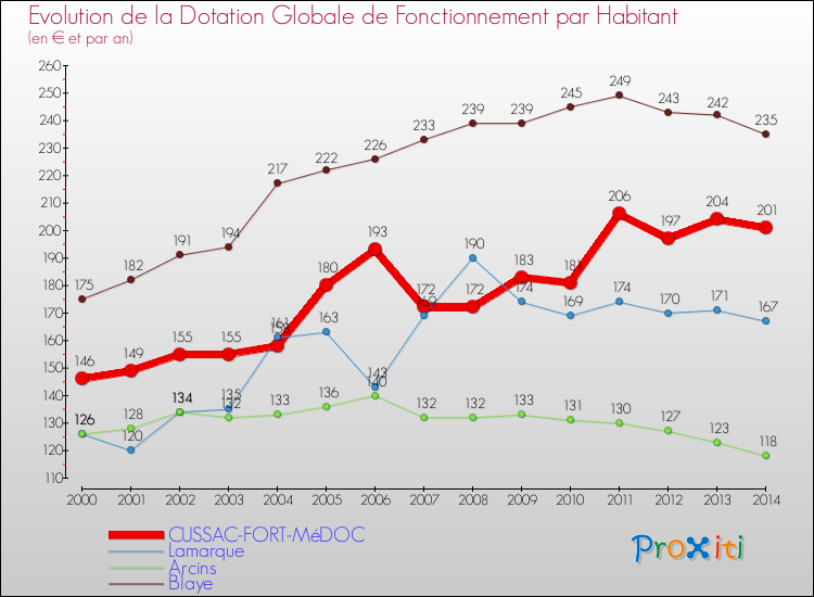 Evolution et montant de la dotation globale de fonctionnement par Habitant pour CUSSAC-FORT-MéDOC et les communes proches de 2000 à 2014. Comparaison des dotations globales de fonctionnement par habitant pour CUSSAC-FORT-MéDOC et les communes voisines de 2000 à 2014.