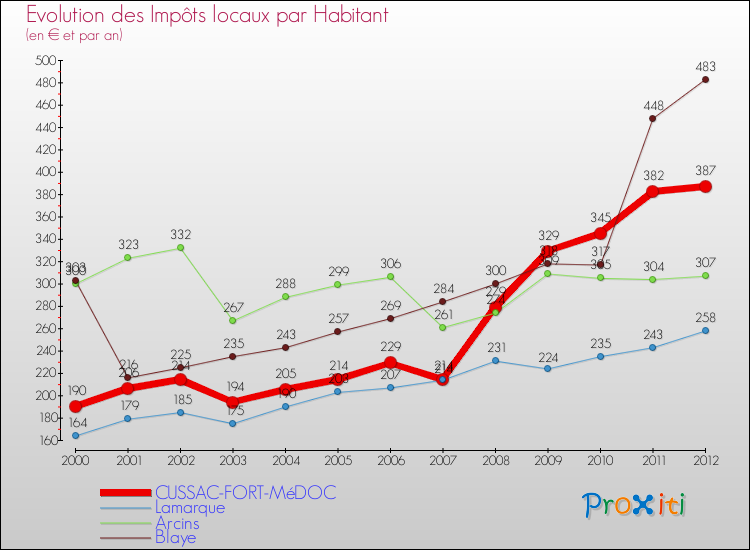 Evolution et montant des impôts locaux par Habitant pour CUSSAC-FORT-MéDOC et les communes proches Comparaison des impôts locaux par habitant pour CUSSAC-FORT-MéDOC et les communes voisines