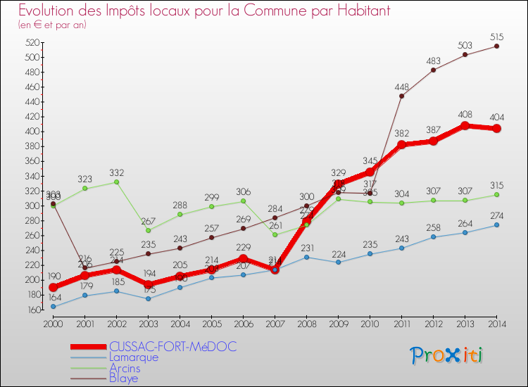 Evolution et montant des impôts locaux par Habitant pour CUSSAC-FORT-MéDOC et les communes proches de 2000 à 2014 Comparaison des impôts locaux par habitant pour CUSSAC-FORT-MéDOC et les communes voisines de 2000 à 2014