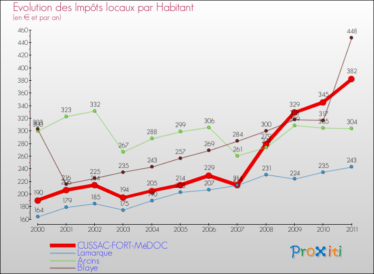 Evolution et montant des impôts locaux par Habitant pour CUSSAC-FORT-MéDOC et les communes proches Comparaison des impôts locaux par habitant pour CUSSAC-FORT-MéDOC et les communes voisines