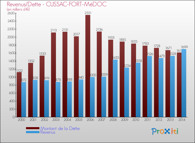 Evolution comparée de la dette et des revenus pour la commune de CUSSAC-FORT-MéDOC de 2000 à 2014 Comparaison de la dette et des revenus pour CUSSAC-FORT-MéDOC de 2000 à 2014