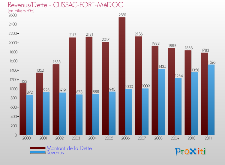 Evolution comparée de la dette et des revenus pour la commune de CUSSAC-FORT-MéDOC de 2000 à 2011 Comparaison de la dette et des revenus pour CUSSAC-FORT-MéDOC de 2000 à 2011