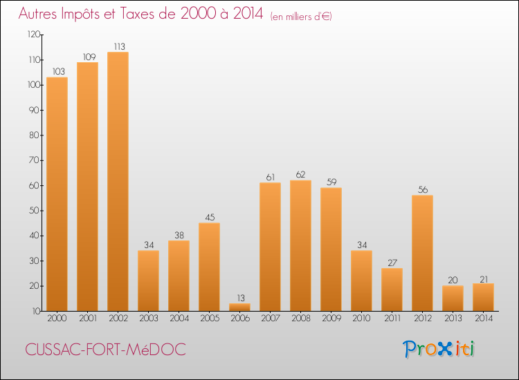 Evolution du montant des autres Impôts et Taxes pour CUSSAC-FORT-MéDOC de 2000 à 2014