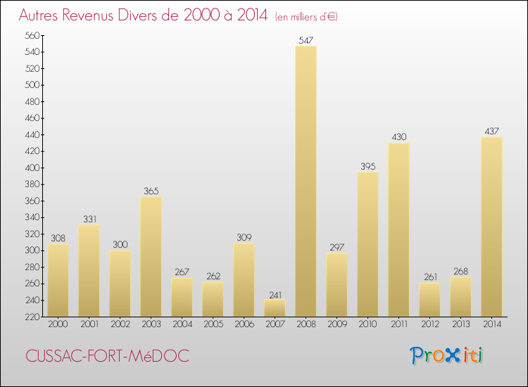 Evolution du montant des autres Revenus Divers pour CUSSAC-FORT-MéDOC de 2000 à 2014