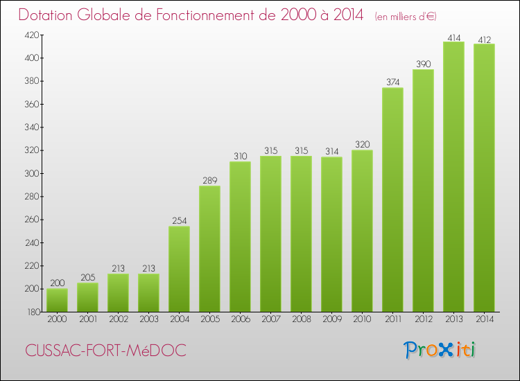 Evolution du montant de la Dotation Globale de Fonctionnement pour CUSSAC-FORT-MéDOC de 2000 à 2014