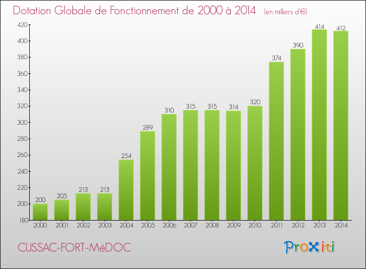 Evolution du montant de la Dotation Globale de Fonctionnement pour la commune de CUSSAC-FORT-MéDOC de 2000 à 2014 Evolution du montant de la Dotation Globale de Fonctionnement pour CUSSAC-FORT-MéDOC de 2000 à 2014