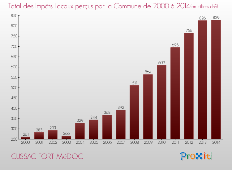 Evolution des Impôts Locaux pour CUSSAC-FORT-MéDOC de 2000 à 2014