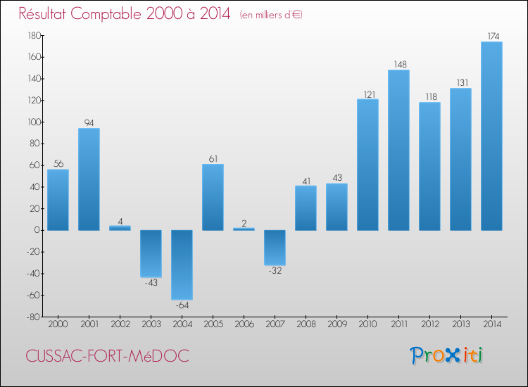 Evolution du résultat comptable pour la commune de CUSSAC-FORT-MéDOC de 2000 à 2014 Evolution du résultat comptable pour CUSSAC-FORT-MéDOC de 2000 à 2014