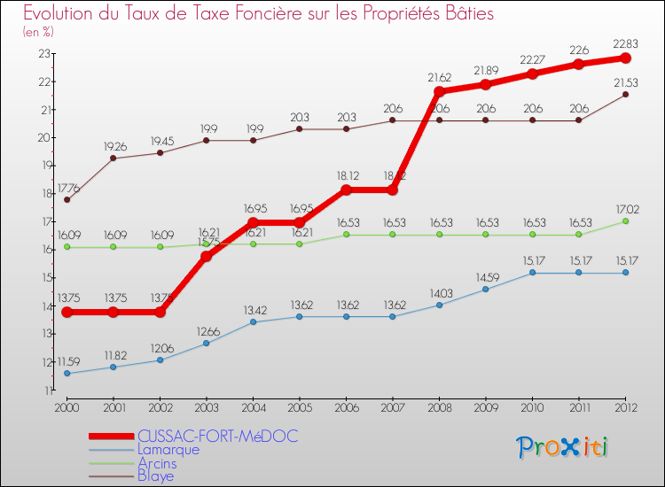 Evolution du taux de la taxe foncière sur le bati pour CUSSAC-FORT-MéDOC et les communes proches de 2000 à 2012 Comparaison des taux de taxe foncière sur le bati pour CUSSAC-FORT-MéDOC et les communes voisines de 2000 à 2012