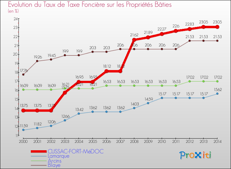 Evolution du taux de la taxe foncière sur le bati pour CUSSAC-FORT-MéDOC et les communes proches de 2000 à 2014 Comparaison des taux de taxe foncière sur le bati pour CUSSAC-FORT-MéDOC et les communes voisines de 2000 à 2014