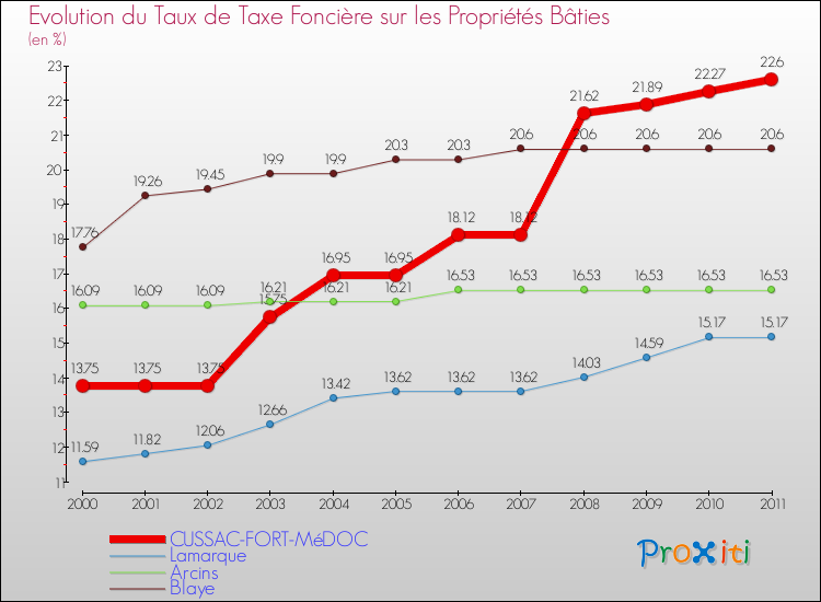 Evolution du taux de la taxe foncière sur le bati pour CUSSAC-FORT-MéDOC et les communes proches Comparaison des taux de taxe foncière sur le bati pour CUSSAC-FORT-MéDOC et les communes voisines