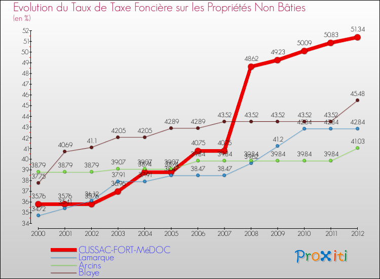 Evolution du taux de la taxe foncière sur les immeubles et terrains non batis pour CUSSAC-FORT-MéDOC et les communes proches de 2000 à 2012 Comparaison des taux de la taxe foncière sur les immeubles et terrains non batis pour CUSSAC-FORT-MéDOC et les communes voisines de 2000 à 2012