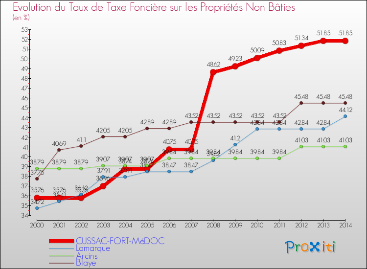 Evolution du taux de la taxe foncière sur les immeubles et terrains non batis pour CUSSAC-FORT-MéDOC et les communes proches de 2000 à 2014 Comparaison des taux de la taxe foncière sur les immeubles et terrains non batis pour CUSSAC-FORT-MéDOC et les communes voisines de 2000 à 2014