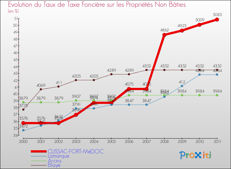 Evolution du taux de la taxe foncière sur les immeubles et terrains non batis pour CUSSAC-FORT-MéDOC et les communes proches Comparaison des taux de la taxe foncière sur les immeubles et terrains non batis pour CUSSAC-FORT-MéDOC et les communes voisines