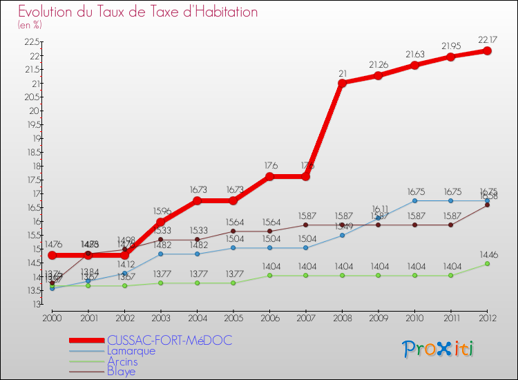 Evolution du taux de la taxe d'habitation pour CUSSAC-FORT-MéDOC et les communes proches Comparaison des taux de la taxe d'habitation pour CUSSAC-FORT-MéDOC et les communes voisines