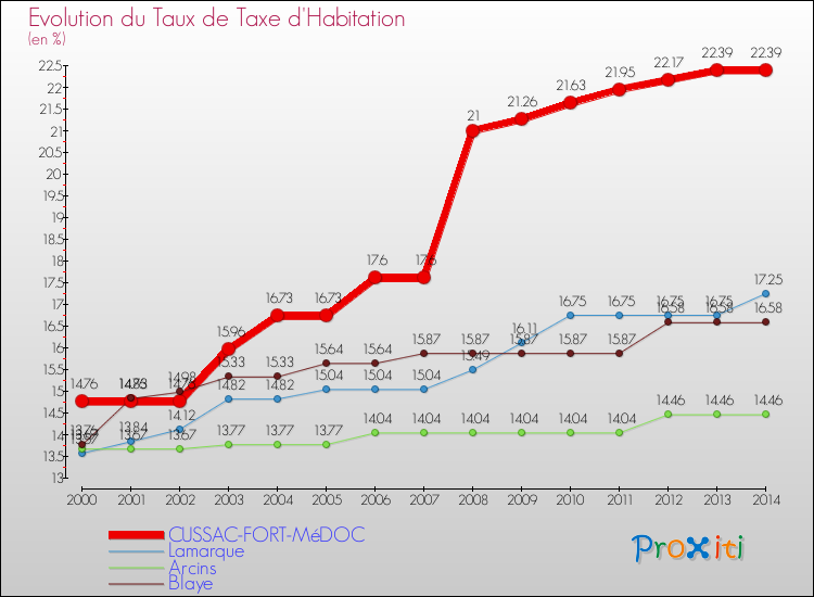 Evolution du taux de la taxe d'habitation pour CUSSAC-FORT-MéDOC et les communes proches de 2000 à 2014 Comparaison des taux de la taxe d'habitation pour CUSSAC-FORT-MéDOC et les communes voisines de 2000 à 2014