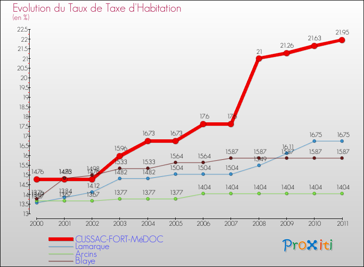 Evolution du taux de la taxe d'habitation pour CUSSAC-FORT-MéDOC et les communes proches Comparaison des taux de la taxe d'habitation pour CUSSAC-FORT-MéDOC et les communes voisines
