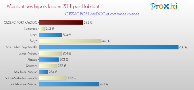 Montant des impôts locaux par Habitant pour CUSSAC-FORT-MéDOC et les communes proches Comparaison des impôts locaux par habitant pour CUSSAC-FORT-MéDOC et les communes voisines