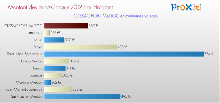 Montant des impôts locaux par Habitant pour CUSSAC-FORT-MéDOC et les communes proches Comparaison des impôts locaux par habitant pour CUSSAC-FORT-MéDOC et les communes voisines