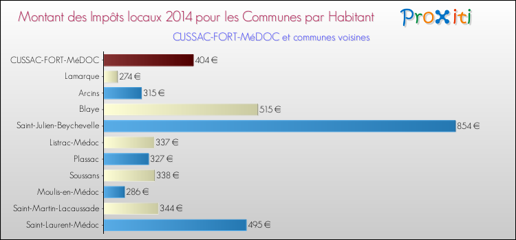 Montant des impôts locaux par Habitant pour CUSSAC-FORT-MéDOC et les communes proches en 2014 Comparaison des impôts locaux par habitant pour CUSSAC-FORT-MéDOC et les communes voisines en 2014