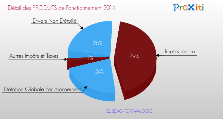 Budget de Fonctionnement 2014 pour la commune de CUSSAC-FORT-MéDOC