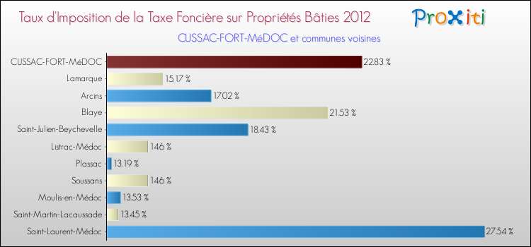 Taux d'imposition de la taxe foncière sur le bati 2012 pour CUSSAC-FORT-MéDOC et les communes proches Comparaison des taux d'imposition de la taxe foncière sur le bati 2012 pour CUSSAC-FORT-MéDOC et les communes voisines