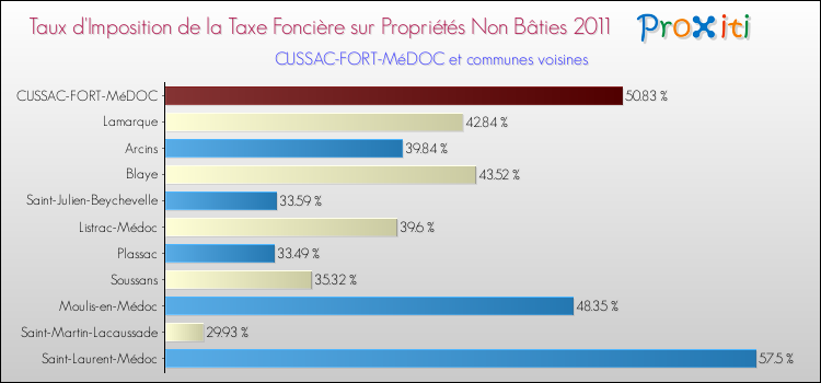 Taux d'imposition de la taxe foncière sur les immeubles et terrains non batis 2011 pour CUSSAC-FORT-MéDOC et les communes proches Comparaison des taux d'imposition de la taxe foncière sur les immeubles et terrains non batis 2011 pour CUSSAC-FORT-MéDOC et les communes voisines