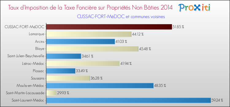 Taux d'imposition de la taxe foncière sur les immeubles et terrains non batis 2014 pour CUSSAC-FORT-MéDOC et les communes proches Comparaison des taux d'imposition de la taxe foncière sur les immeubles et terrains non batis 2014 pour CUSSAC-FORT-MéDOC et les communes voisines