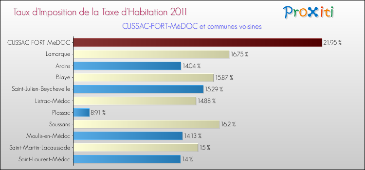 Taux d'imposition de la taxe d'habitation 2011 pour CUSSAC-FORT-MéDOC et les communes proches Comparaison des taux d'imposition de la taxe d'habitation 2011 pour CUSSAC-FORT-MéDOC et les communes voisines