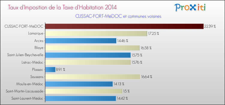 Comparaison des taux d'imposition de la taxe d'habitation 2014 pour CUSSAC-FORT-MéDOC et les communes voisines