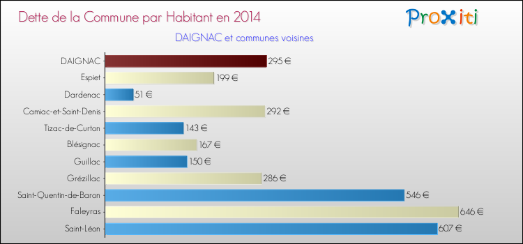 Dette par habitant de la commune en 2014 pour DAIGNAC et les communes proches Comparaison de la dette par habitant de la commune en 2014 pour DAIGNAC et les communes voisines
