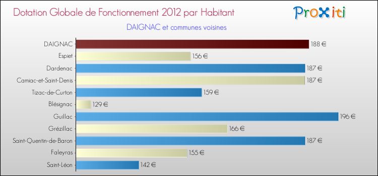 Montant des dotations globales de fonctionnement DGF par Habitant pour DAIGNAC et les communes proches Comparaison des des dotations globales de fonctionnement DGF par habitant pour DAIGNAC et les communes voisines