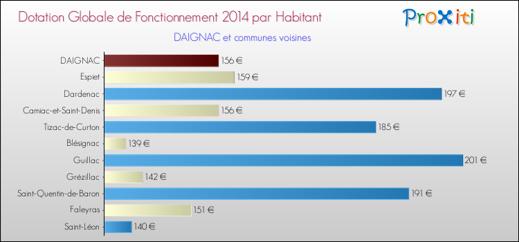 Montant des dotations globales de fonctionnement DGF par Habitant pour DAIGNAC et les communes proches en 2014. Comparaison des des dotations globales de fonctionnement DGF par habitant pour DAIGNAC et les communes voisines en 2014.