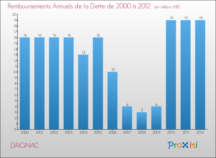 Evolution de l'annuité de la dette pour la commune de DAIGNAC de 2000 à 2012 Annuités de la dette pour DAIGNAC de 2000 à 2012