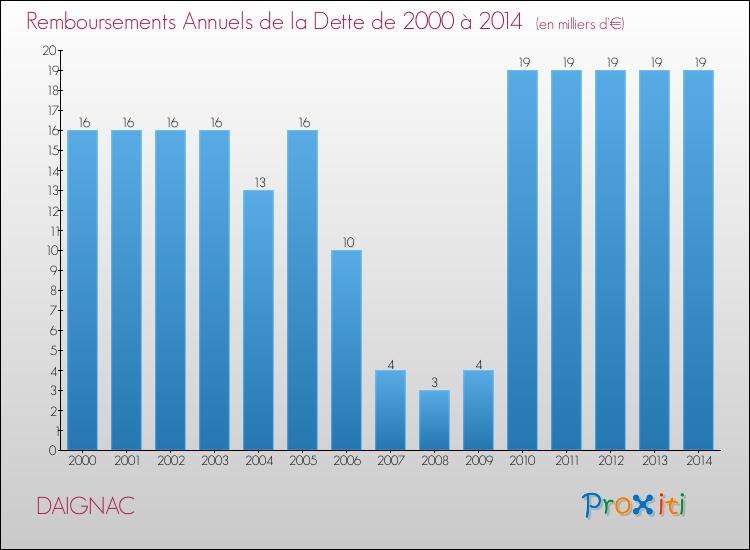 Evolution de l'annuité de la dette pour la commune de DAIGNAC de 2000 à 2014 Annuités de la dette pour DAIGNAC de 2000 à 2014