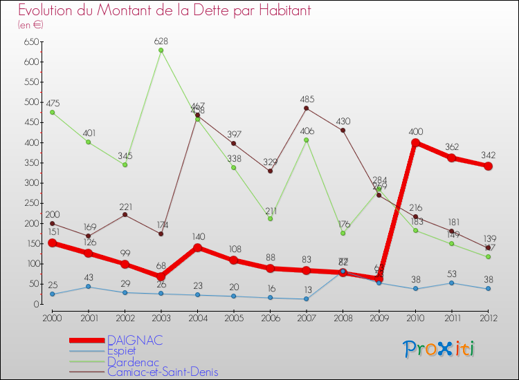 Evolution de la dette par habitant pour la commune de DAIGNAC et les communes proches de 2000 à 2012 Comparaison de la dette par habitant pour DAIGNAC et les communes voisines de 2000 à 2012