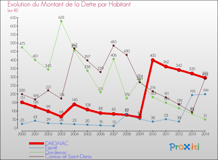 Evolution de la dette par habitant pour la commune de DAIGNAC et les communes proches de 2000 à 2014 Comparaison de la dette par habitant pour DAIGNAC et les communes voisines de 2000 à 2014