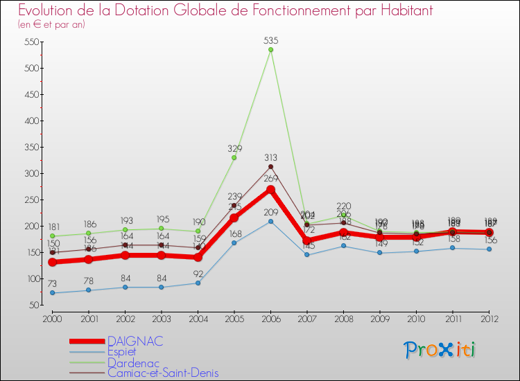 Evolution et montant de la dotation globale de fonctionnement par Habitant pour DAIGNAC et les communes proches Comparaison des dotations globales de fonctionnement par habitant pour DAIGNAC et les communes voisines