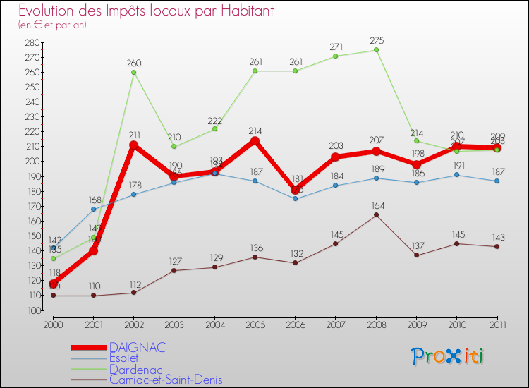 Evolution et montant des impôts locaux par Habitant pour DAIGNAC et les communes proches Comparaison des impôts locaux par habitant pour DAIGNAC et les communes voisines