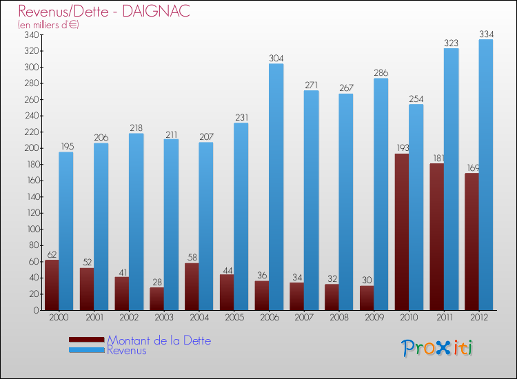 Evolution comparée de la dette et des revenus pour la commune de DAIGNAC de 2000 à 2012 Comparaison de la dette et des revenus pour DAIGNAC de 2000 à 2012