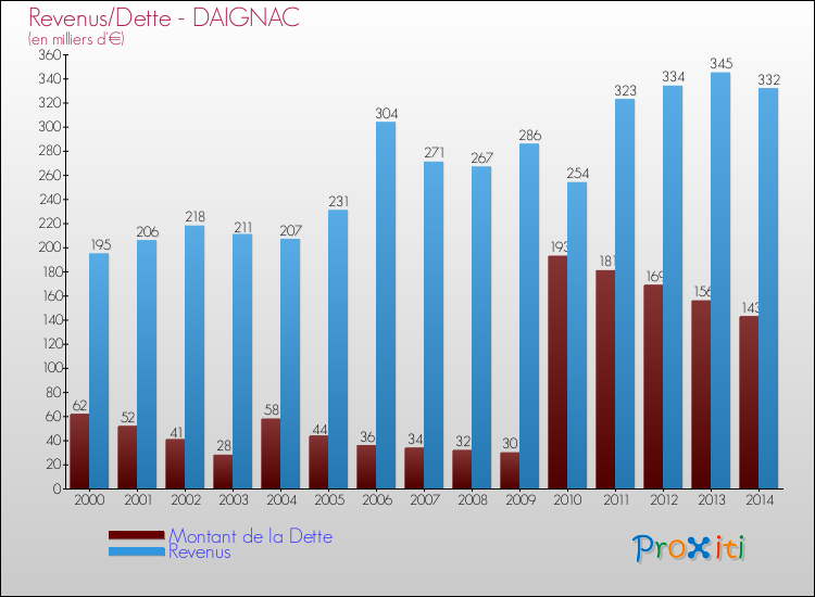 Evolution comparée de la dette et des revenus pour la commune de DAIGNAC de 2000 à 2014 Comparaison de la dette et des revenus pour DAIGNAC de 2000 à 2014