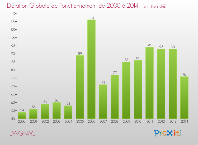 Evolution du montant de la Dotation Globale de Fonctionnement pour la commune de DAIGNAC de 2000 à 2014 Evolution du montant de la Dotation Globale de Fonctionnement pour DAIGNAC de 2000 à 2014