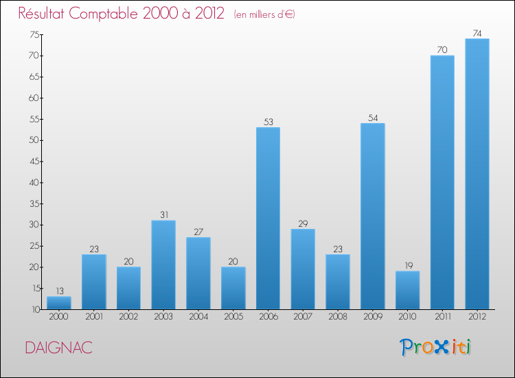 Evolution du résultat comptable pour la commune de DAIGNAC de 2000 à 2012 Evolution du résultat comptable pour DAIGNAC de 2000 à 2012