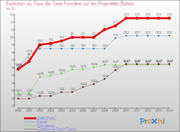 Evolution du taux de la taxe foncière sur le bati pour DAIGNAC et les communes proches de 2000 à 2014 Comparaison des taux de taxe foncière sur le bati pour DAIGNAC et les communes voisines de 2000 à 2014