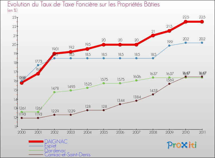 Evolution du taux de la taxe foncière sur le bati pour DAIGNAC et les communes proches Comparaison des taux de taxe foncière sur le bati pour DAIGNAC et les communes voisines