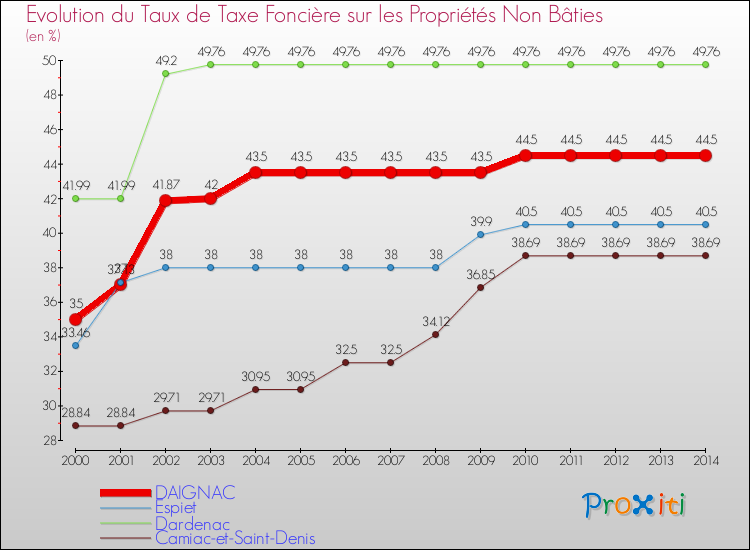 Evolution du taux de la taxe foncière sur les immeubles et terrains non batis pour DAIGNAC et les communes proches de 2000 à 2014 Comparaison des taux de la taxe foncière sur les immeubles et terrains non batis pour DAIGNAC et les communes voisines de 2000 à 2014